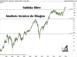 Acciones de Diageo.